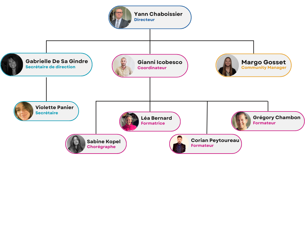 Beige Simple Company Structure Organizational Chart - Happy Resort